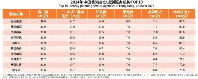 中国香港移民中介排名前10：银河景鸿环球方舟海那边哪家好呢