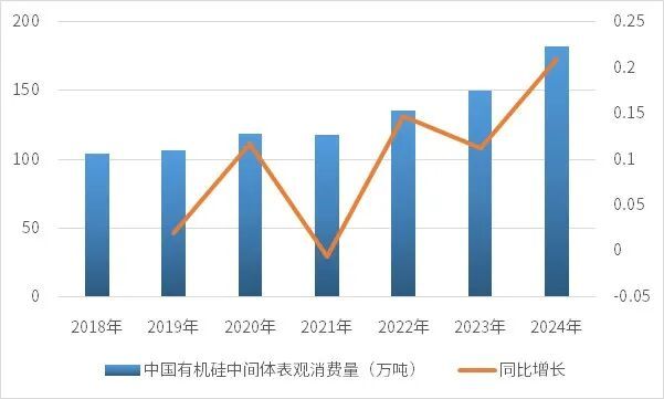 2025-2031年有机硅行业细分市场调研及投资可行性分析报